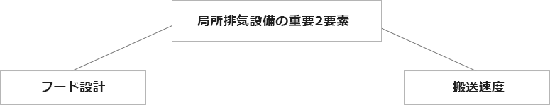 局所排気設備の重要2要素 フード設計 搬送速度